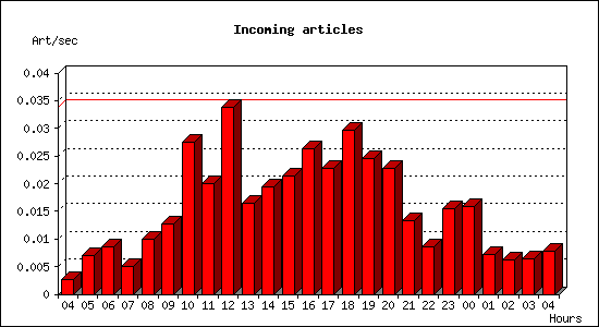 Incoming articles