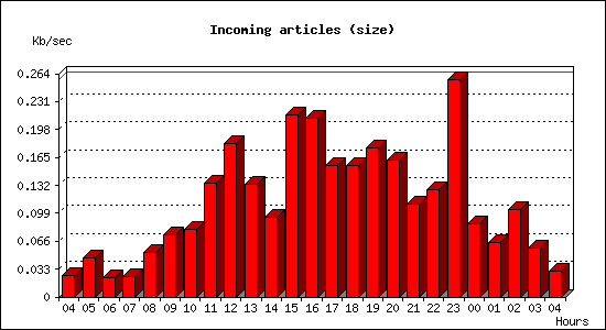 Incoming articles (size)