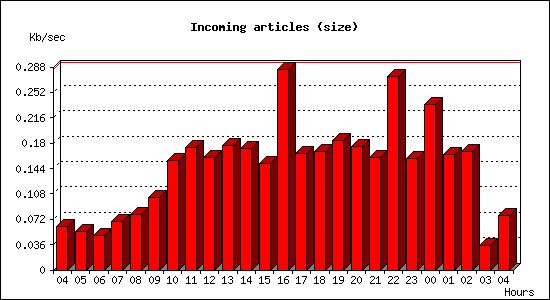 Incoming articles (size)