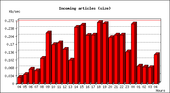 Incoming articles (size)