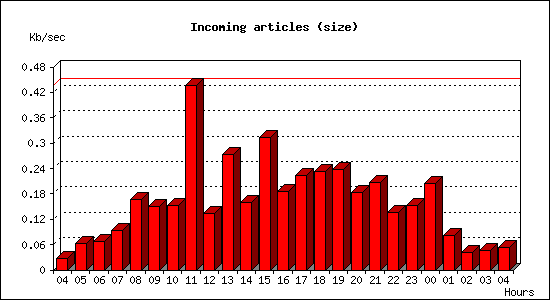 Incoming articles (size)