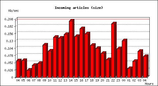 Incoming articles (size)