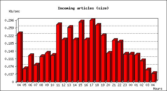 Incoming articles (size)