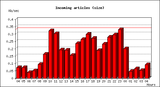 Incoming articles (size)