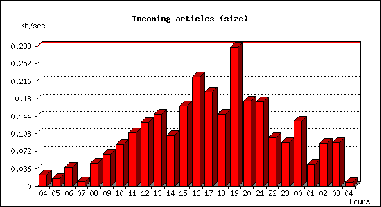 Incoming articles (size)