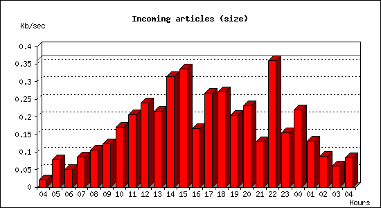 Incoming articles (size)