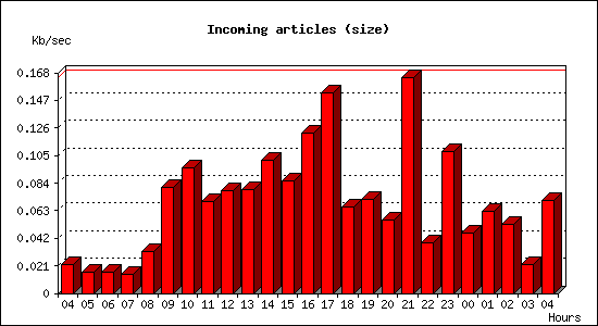 Incoming articles (size)