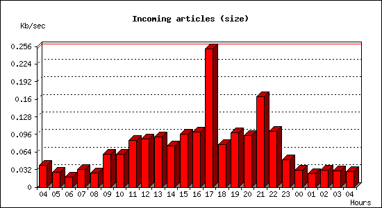 Incoming articles (size)