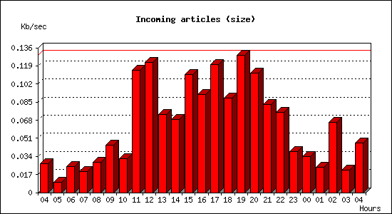 Incoming articles (size)