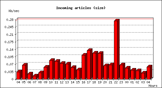 Incoming articles (size)