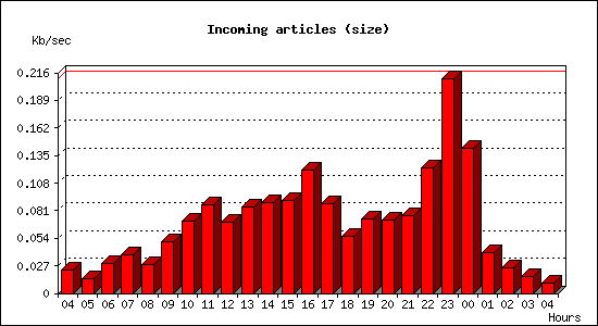 Incoming articles (size)