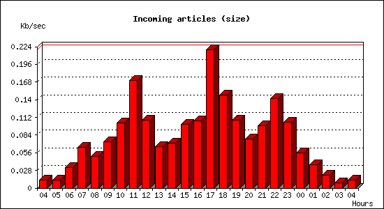 Incoming articles (size)