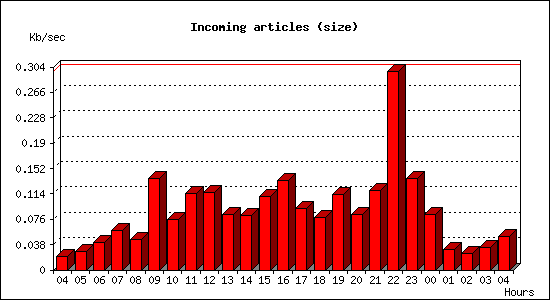 Incoming articles (size)
