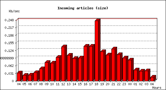 Incoming articles (size)