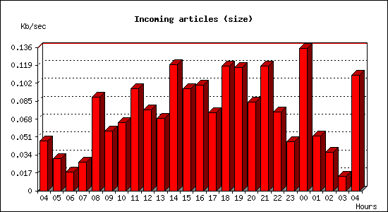Incoming articles (size)