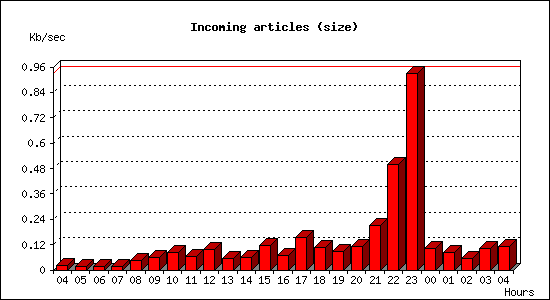 Incoming articles (size)
