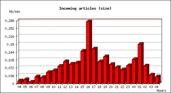 Incoming articles (size)
