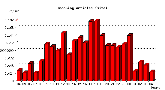 Incoming articles (size)