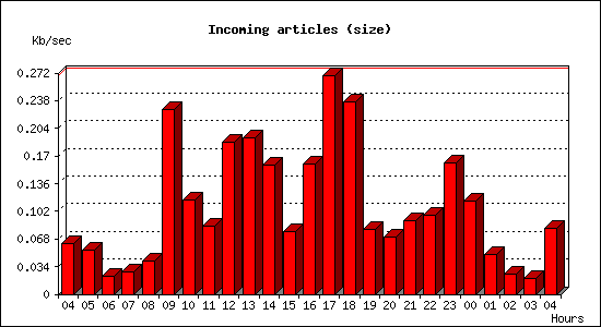 Incoming articles (size)