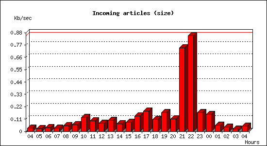 Incoming articles (size)
