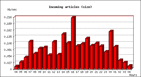 Incoming articles (size)