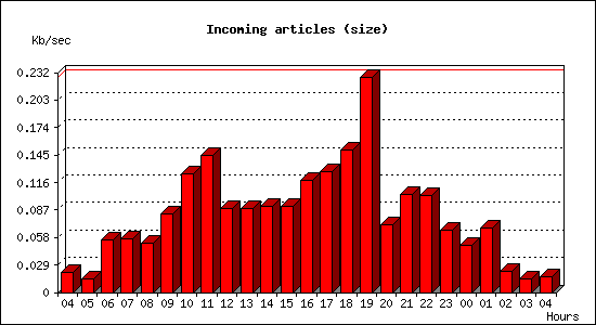 Incoming articles (size)