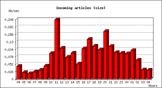 Incoming articles (size)