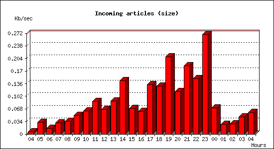 Incoming articles (size)
