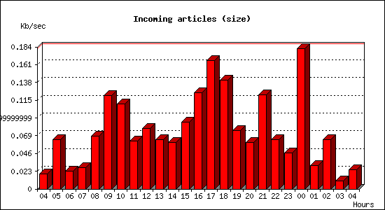 Incoming articles (size)
