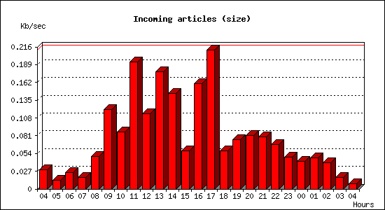 Incoming articles (size)