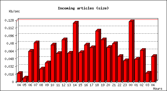 Incoming articles (size)