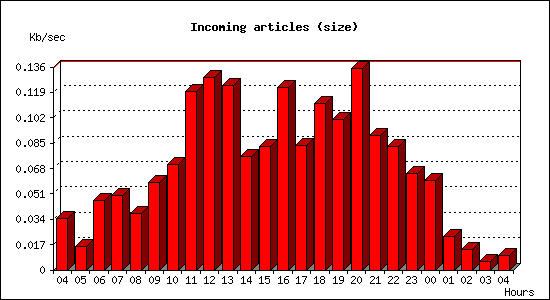 Incoming articles (size)