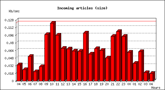 Incoming articles (size)