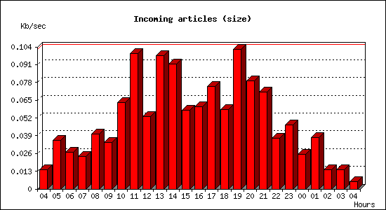 Incoming articles (size)