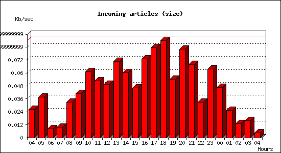 Incoming articles (size)