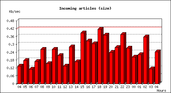 Incoming articles (size)