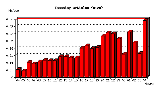 Incoming articles (size)