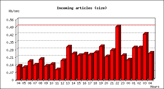 Incoming articles (size)