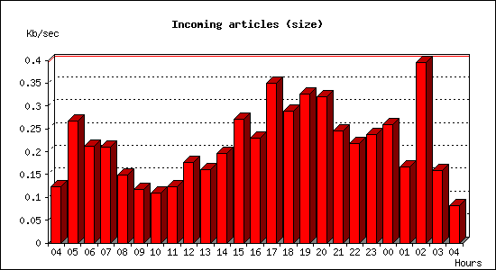Incoming articles (size)