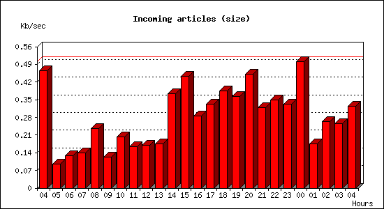 Incoming articles (size)