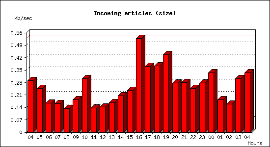 Incoming articles (size)