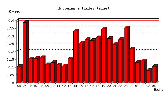 Incoming articles (size)