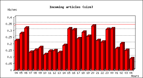 Incoming articles (size)