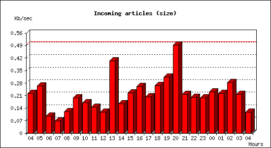 Incoming articles (size)