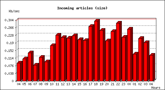 Incoming articles (size)