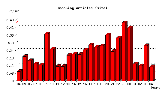 Incoming articles (size)