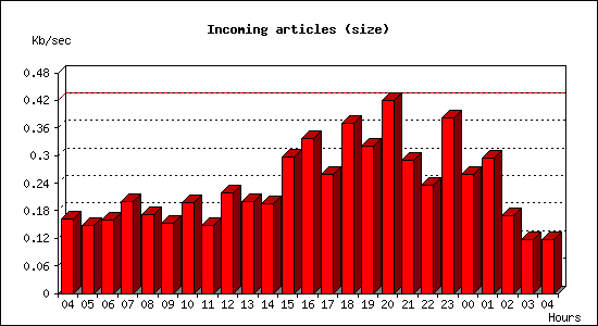 Incoming articles (size)