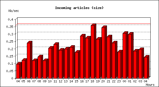 Incoming articles (size)