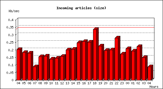 Incoming articles (size)