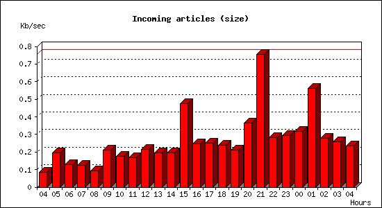 Incoming articles (size)